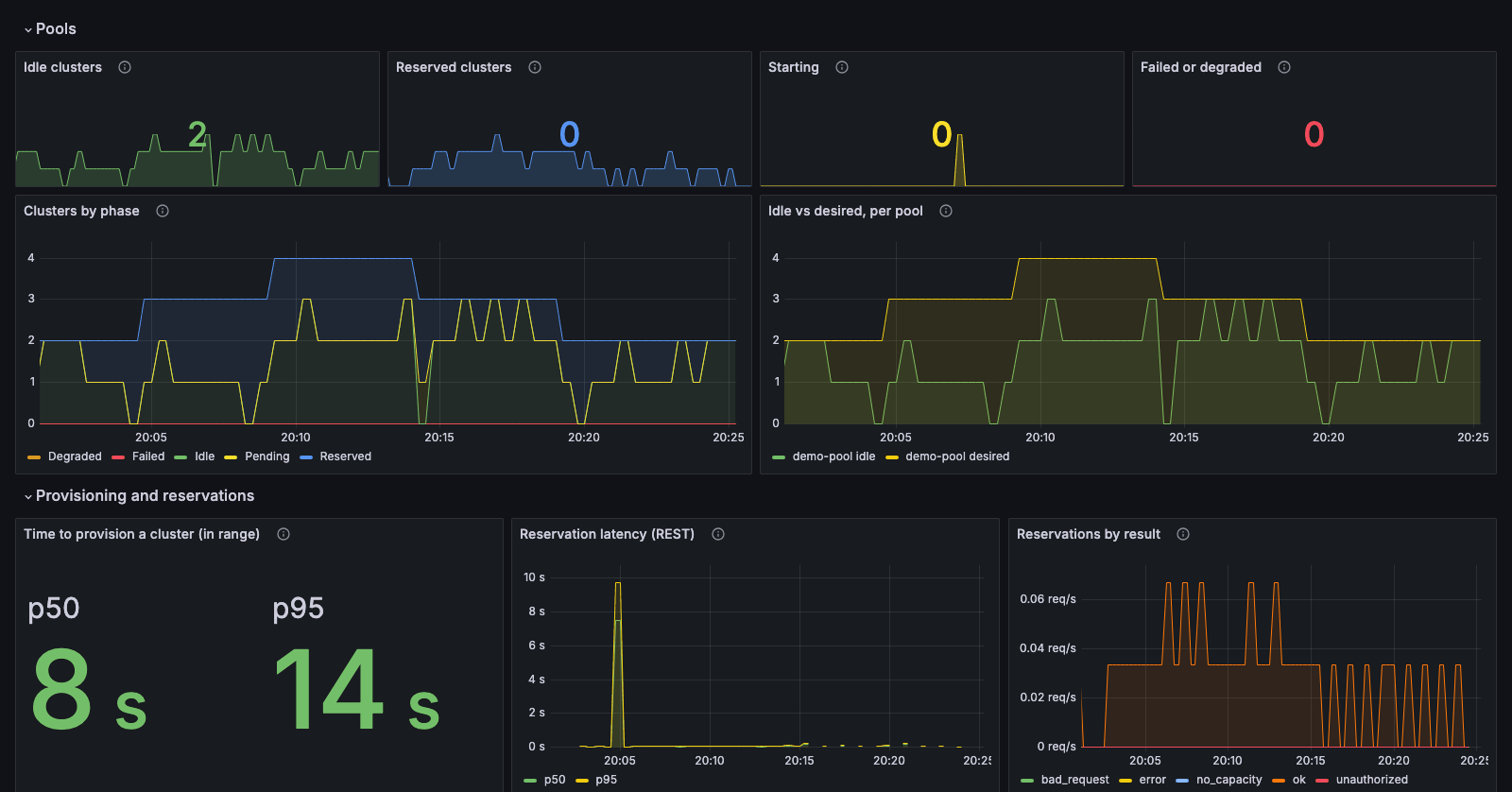 The Meridian Grafana dashboard: idle, reserved and starting clusters per pool over time, time to provision a cluster, reservation latency and reservations by result